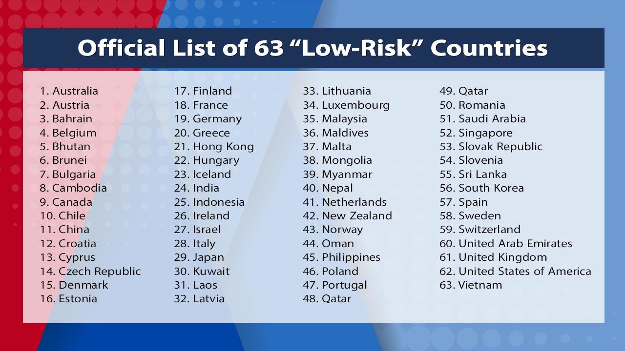 63 Negara Risiko Rendah